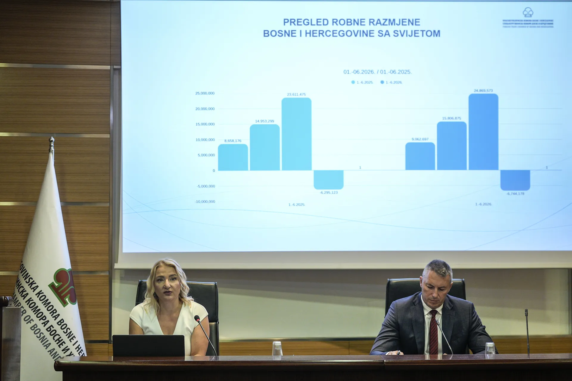 BiH povećala izvoz na devet milijardi KM, ali trgovinski deficit i dalje raste