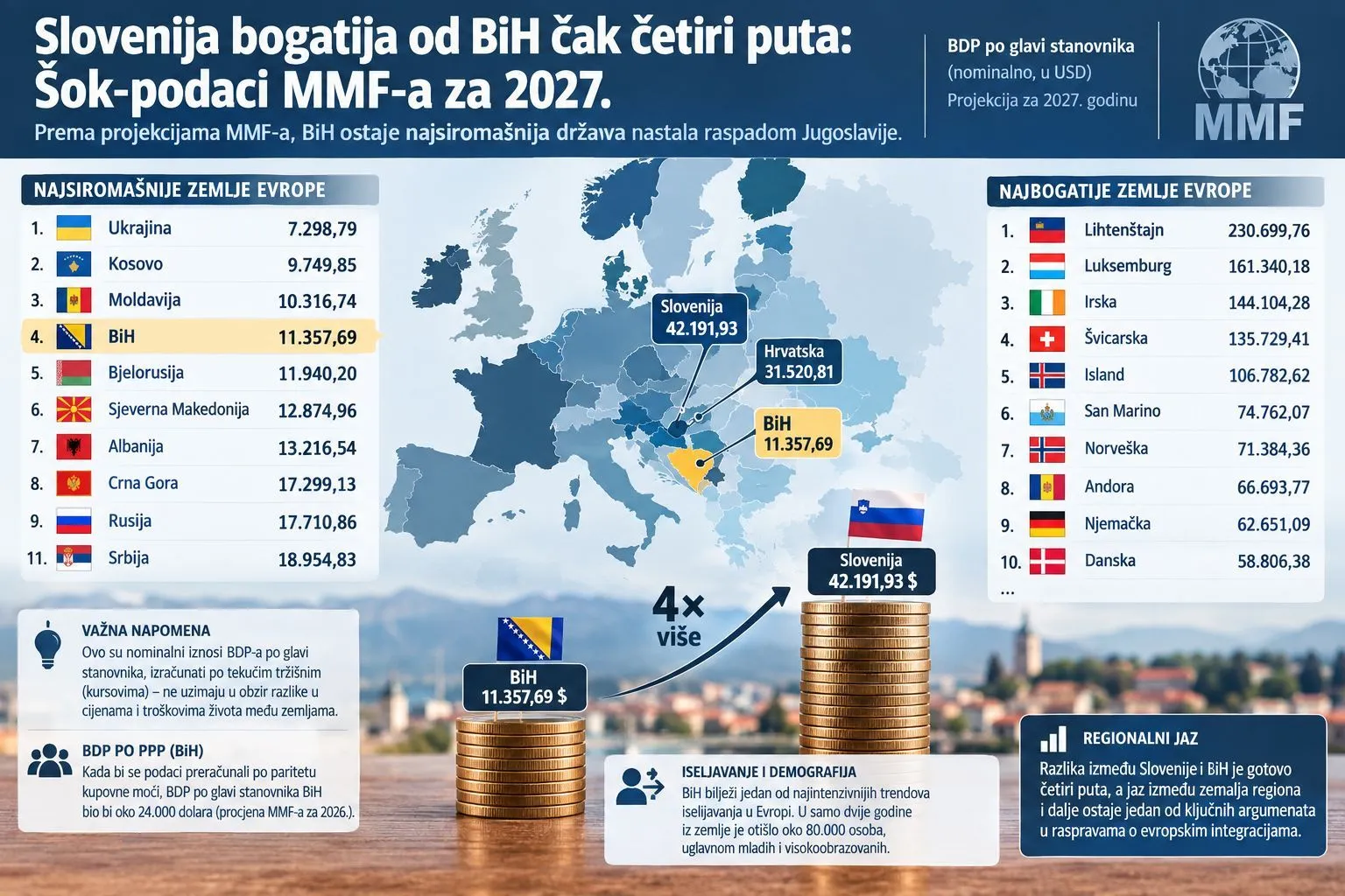 Slovenija bogatija od BiH čak četiri puta: Zabrinjavajući podaci MMF-a za 2027.