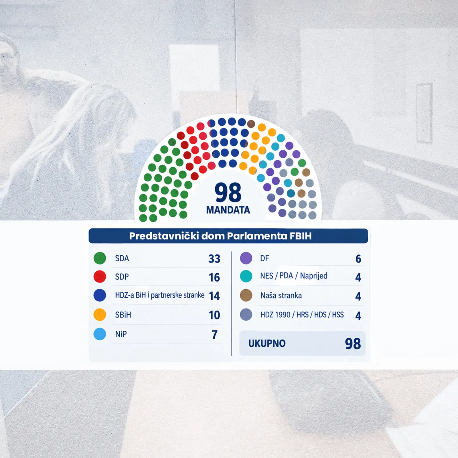 Ovako bi mogao izgledati Predstavnički dom PFBiH prema preliminarnim rezultatima