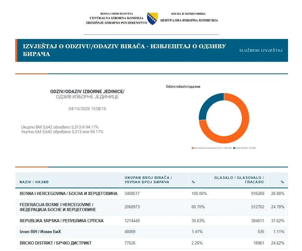 Poznata izlaznost do 15 sati po gradovima, Banja Luka ubjedljivo prednjači
