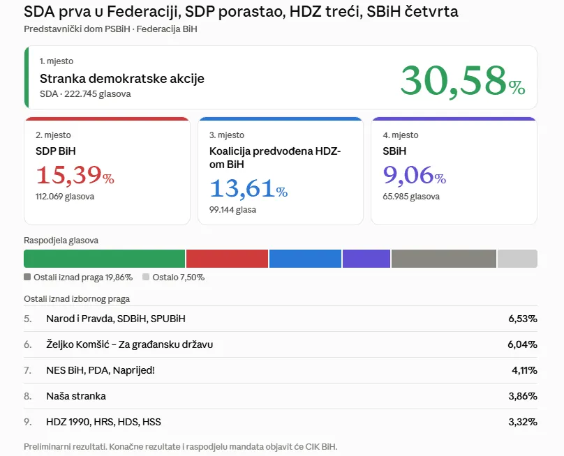 SDA prva u Federaciji, SDP porastao, HDZ treći, SBiH četvrta
