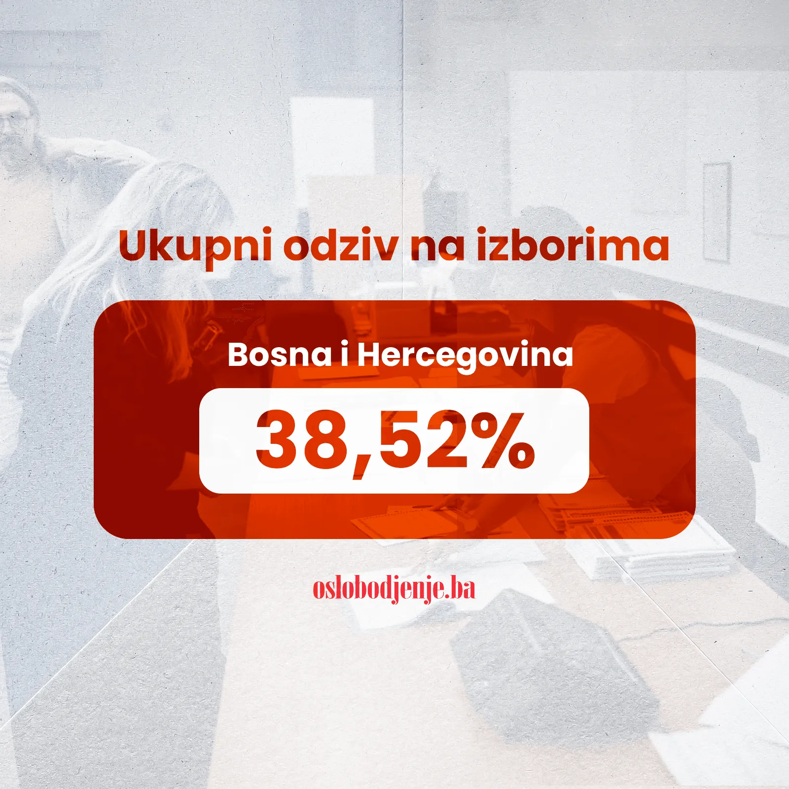 Do 19 sati glasalo 38,5 posto birača, birališta se zatvaraju