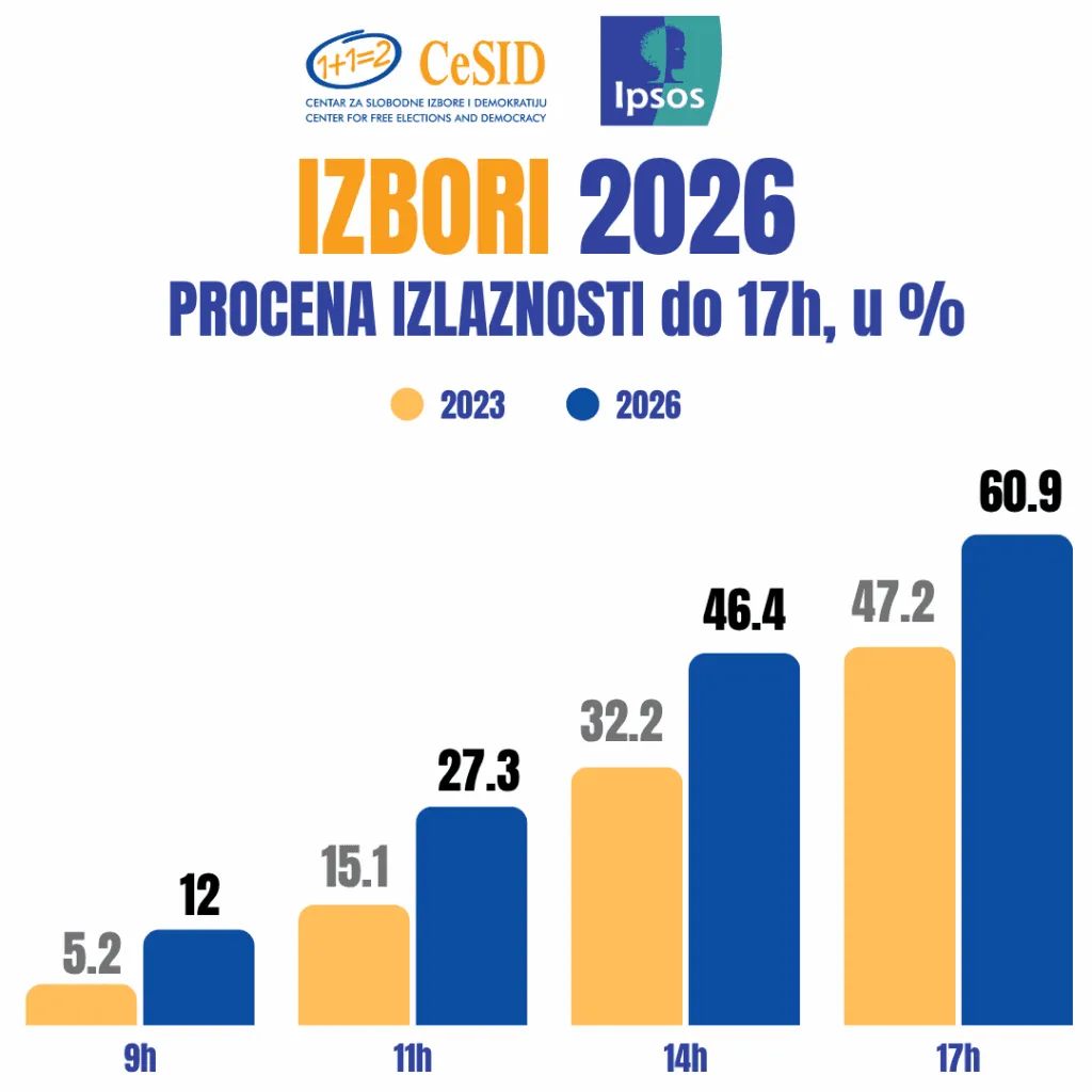Grafički prikaz izlaznosti